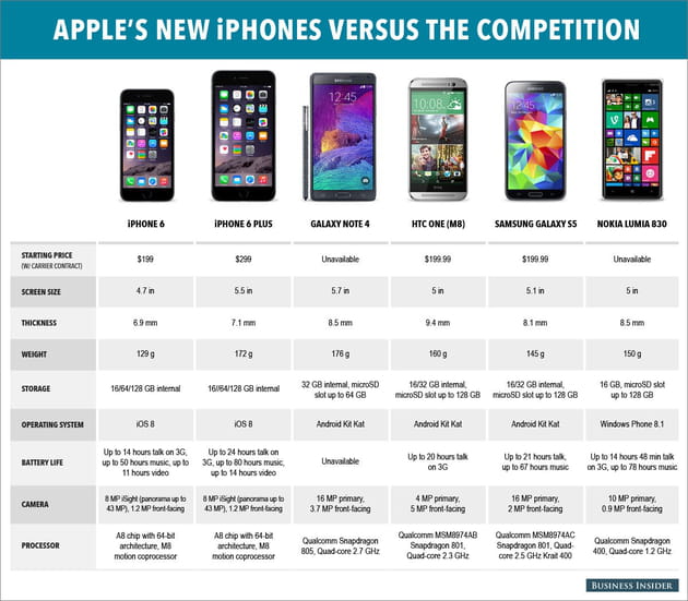 iphone 6 comparison