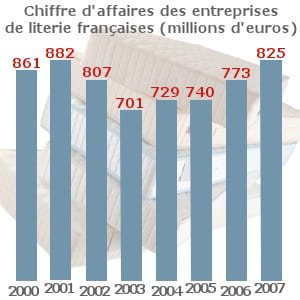 le chiffre d'affaires du secteur a rebondi depuis la création de l'association