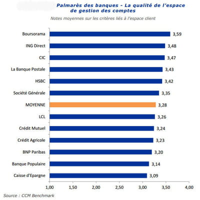 classement des banques selon la qualité de leur espace de gestion de comptes.