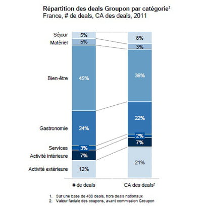 répartition des deals de groupon en france par catégorie