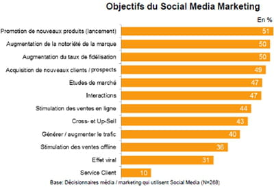 dans quel but les responsables marketing s'emparent-ils des réseaux sociaux ?