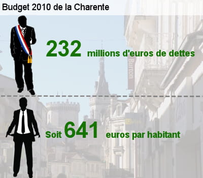 sa dette représente l'équivalent de 58,1% de son budget total.