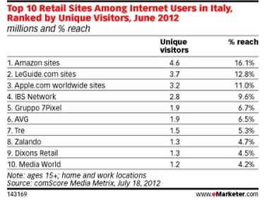 top 10 des l'audience des sites marchands en italie : visiteurs uniques et