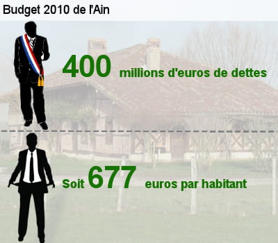 sa dette représente l'équivalent de 69,4% de son budget total.