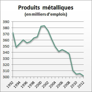le nombre d'emplois entre 1992 et 2012.