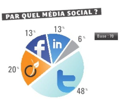 twitter est le réseau social sur lequel on peut trouver des offres d'emplois.