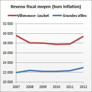 villeneuve-loubet (alpes-maritimes) compte 15 228 habitants.