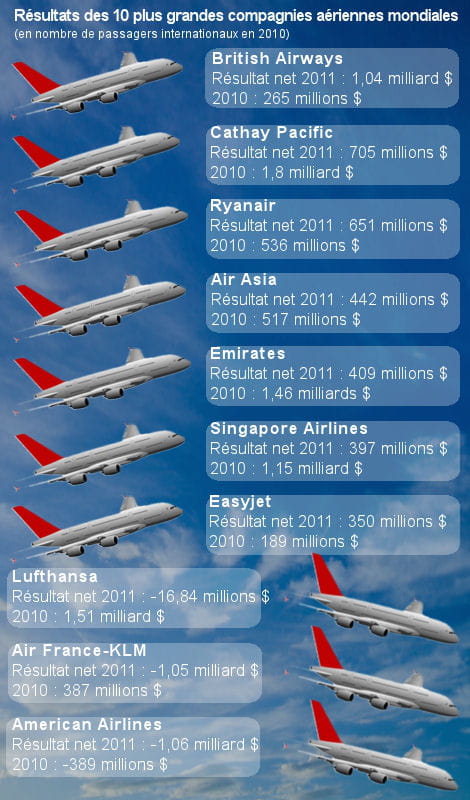 tops et flops avions