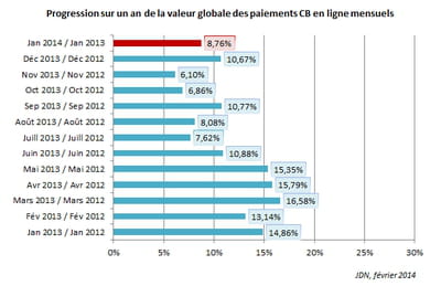 evolution de la valeur globale des paiements en ligne mensuels effectués par