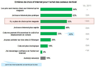 critères de choix du canal web pour l'achat de cadeaux de noël en 2012