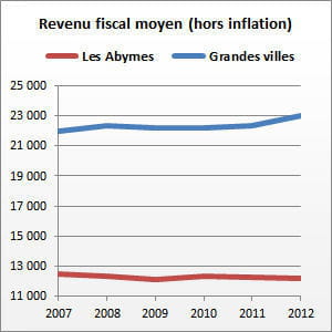les abymes (guadeloupe) compte 60 079 habitants.
