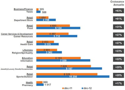 progression des sous-catégories de sites exprimée en % et milliers de vu. les