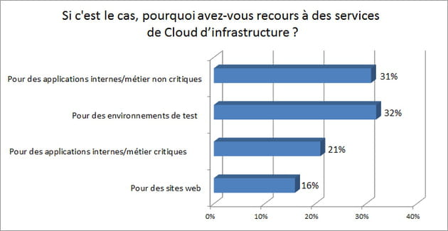 cloud indicateur 3