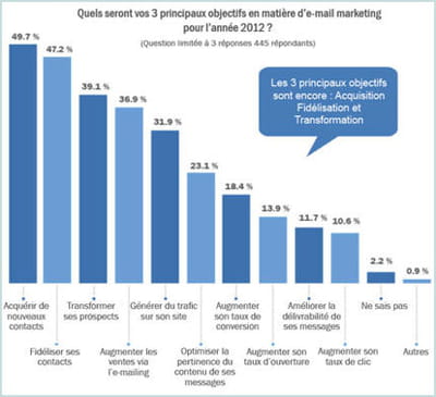 les priorités des annonceurs pour 2012