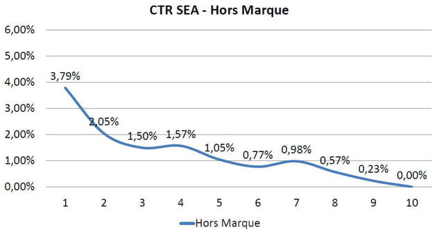 ctr sea hors marque