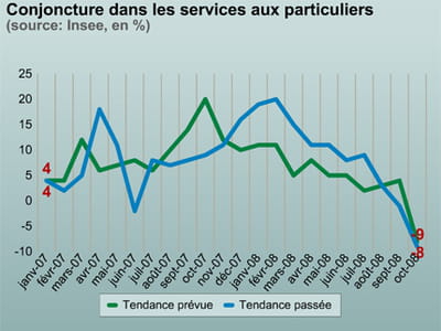 les services aux particuliers frappés depuis peu.