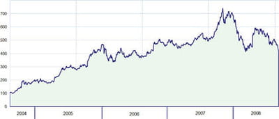 le cours de bourse de google depuis 2004