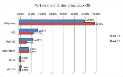l'indicateur que nous publions repose sur les statistiques d'audience de