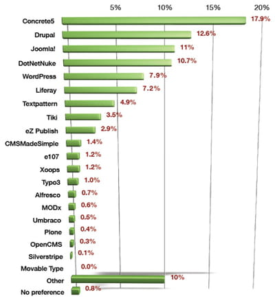 les cms préférés des pme en 2011.