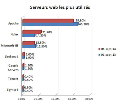 indicateur annuel constitué à partir des données du site d'analyse technique