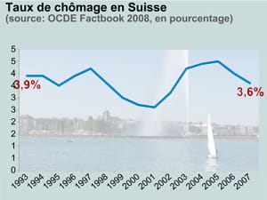 taux de chômage en suisse. en fond: le lac de genève.