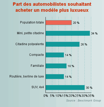 lecture : 30% des propriétaires de 4x4 ont répondu 'plus luxueuse' à la question