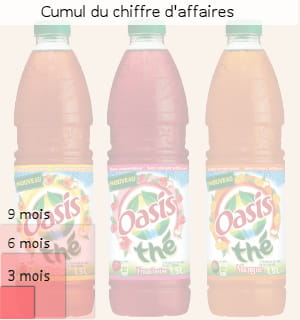 les carrés rouges représentent le cumul du chiffre d'affaires sur 3 mois, 6 mois