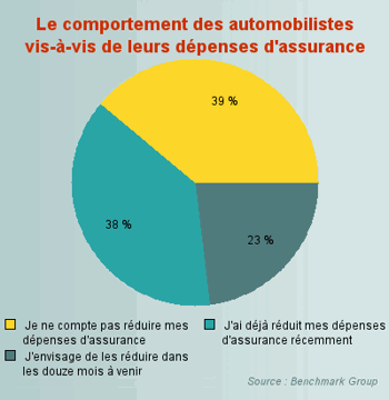 23% des automobilistes ont répondu 'oui' à la question 'envisagez-vous de