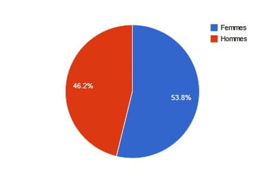 répartition hommes/femmes de l'audience des sites de coupons en mai 2012