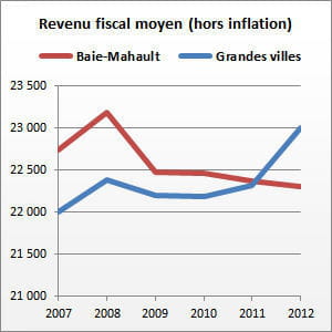 baie-mahault (guadeloupe) compte 30 745 habitants.