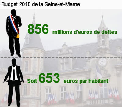 sa dette représente l'équivalent de 71,1% de son budget total.