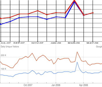 les audiences du monde.fr (en rouge) et du figaro.fr (en bleu) vues par