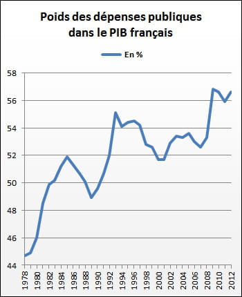 en 2012, les dépenses des administrations publiques représentaient 56,6% du pib