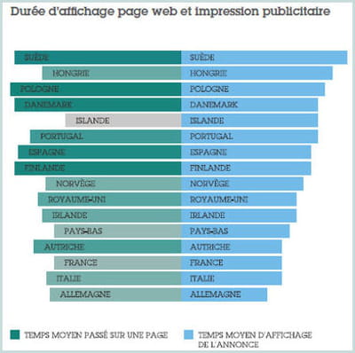 le temps moyen d'affichage des pages et des impressions par pays.