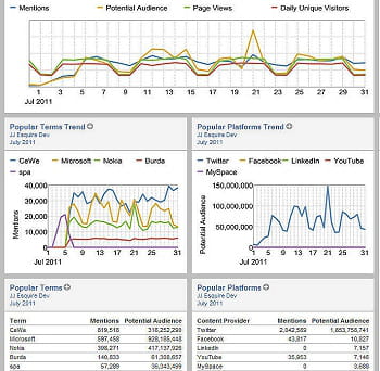 la brique logicielle socialanalytics propose un tableau de bord sur les réseaux