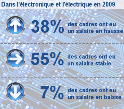 les augmentations de salaire des cadres dans les équipements électriques et