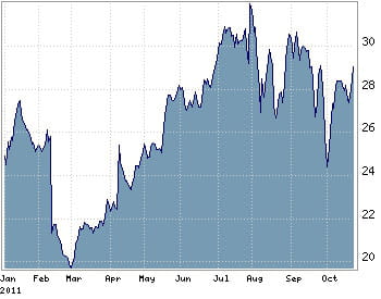 le cours d'expedia depuis le début de l'année