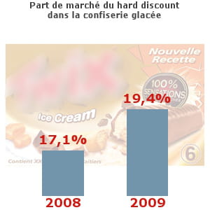 confiseries et barres glacées