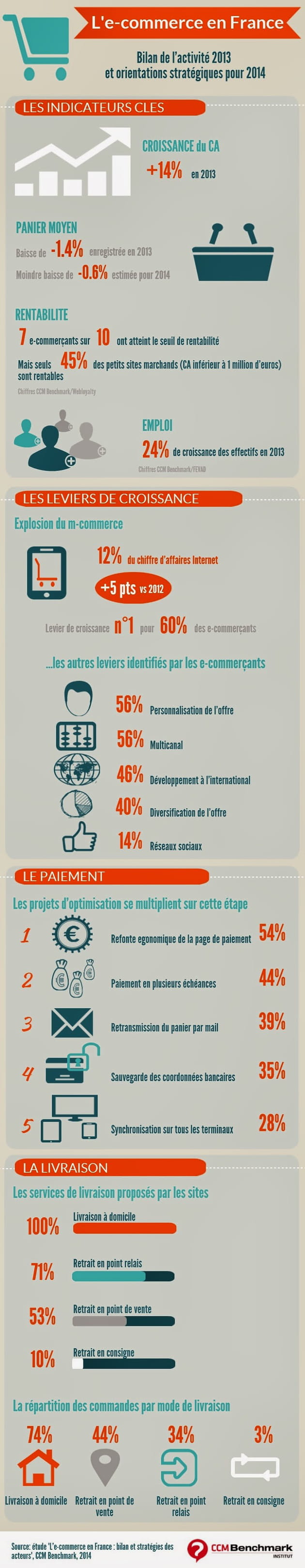 infographie e commerce 2014