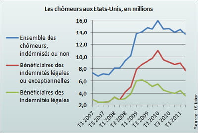 sans l'allongement des indemnités décidé face à la crise, 10 millions de