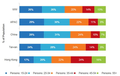 structure des âges au sein des populations d'internautes.