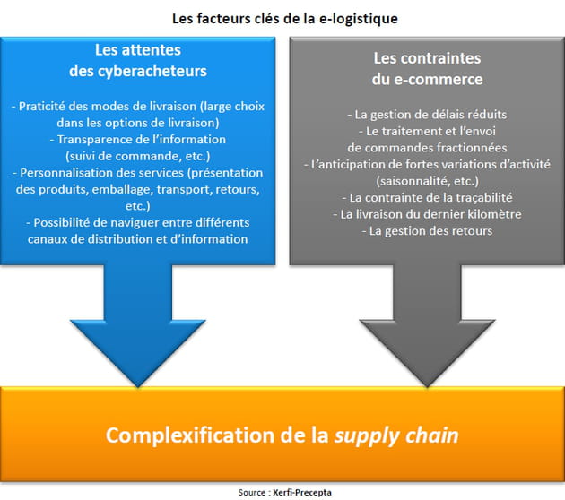 xerfi logistique3