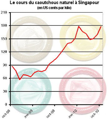 même le prix des préservatifs n'est pas épargné par la hausse des matières
