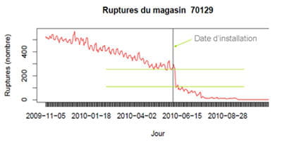 lors du déploiement de la solution d'acteos, pour mesurer le roi, schiever a mis