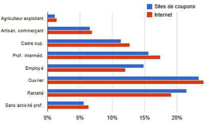 répartition par catégorie socio-professionnelle de l'audience des sites de