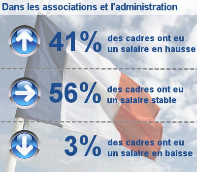 les augmentations de salaire des cadres dans les associations et