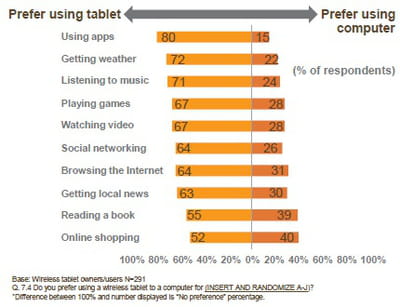 les utilisateurs de tablettes les préfèrent aux ordinateurs pour tous les usages