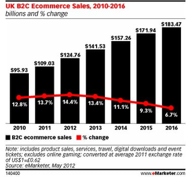 e-commerce btoc au royaume-uni : volume (en milliards de dollars) et croissance