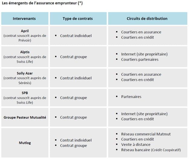 emergents de l'assurance emprunteur(1)