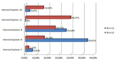 les principales versions d'internet explorer utilisées en france en février 2014